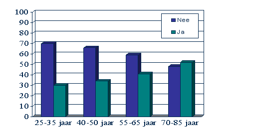 Grafiek langere levensverwachting