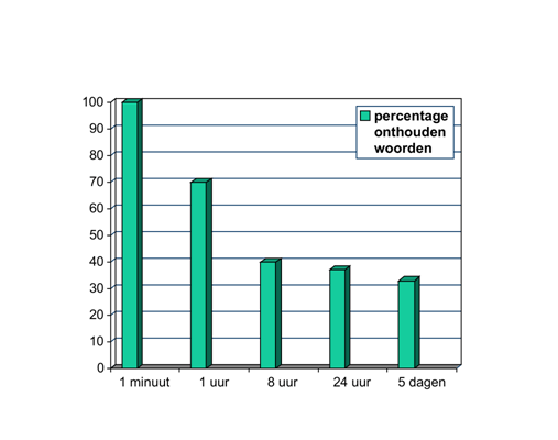 Grafiek Vergeetcurve