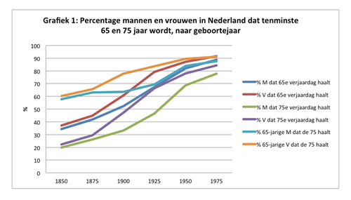 grafiek vergrijzing