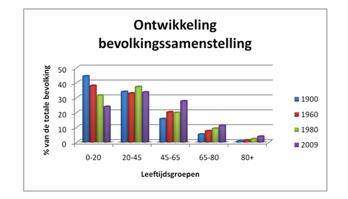 ontwikkeling bevolkingssamenstelling